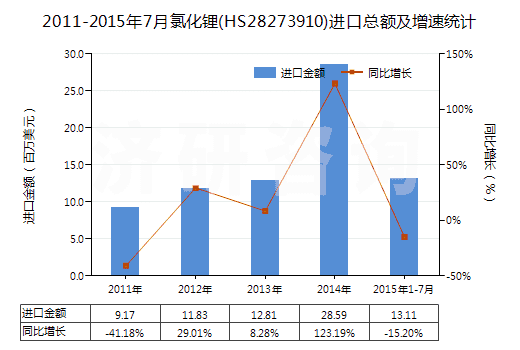 2011-2015年7月氯化鋰(HS28273910)進口總額及增速統(tǒng)計